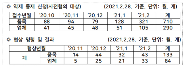 제네릭 협상 도입 5개월…84개사 133품목 등재 완료