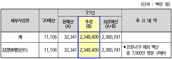 질병청, 코로나 해외백신 도입 추경 2조3484억 확정