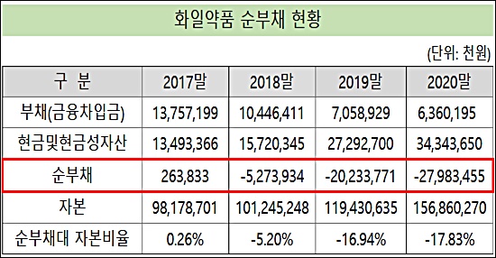 '현금 증가' 화일약품, 3년 연속 순현금 시대 지속
