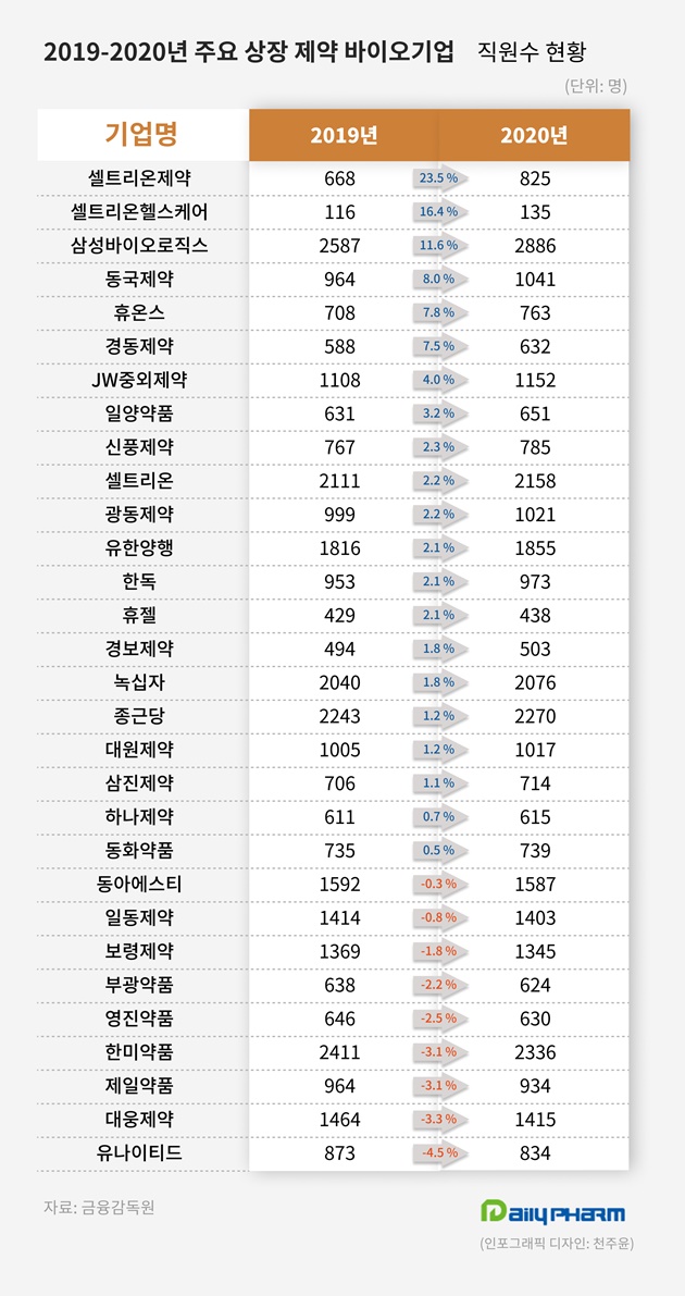 코로나19 악재에도...제약바이오 기업 고용 늘렸다