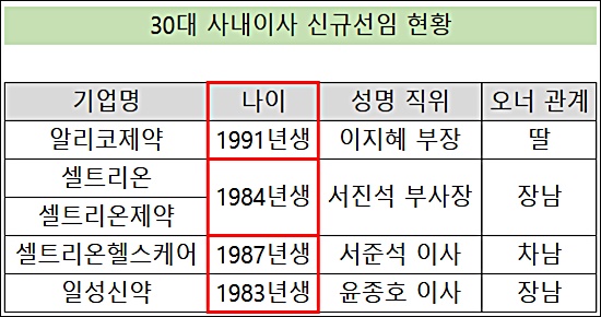 제약, 30대 사내이사 속속 등장…오너 2-3세 주축 구성