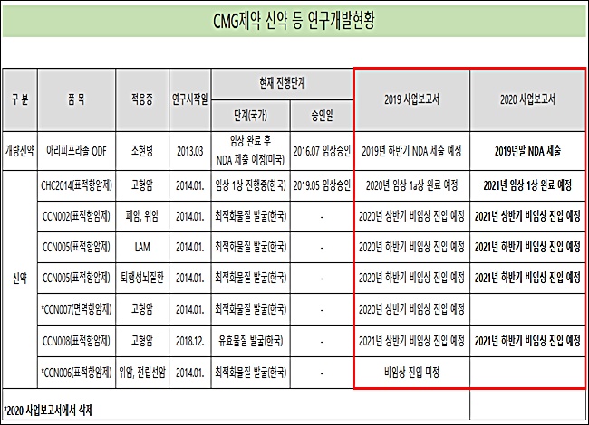 CMG제약, 항암제 파이프라인 5종 '동반 임상 지연'