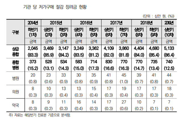 저가구매 장려금 80% 대형병원 차지…약국 0.05% 불과
