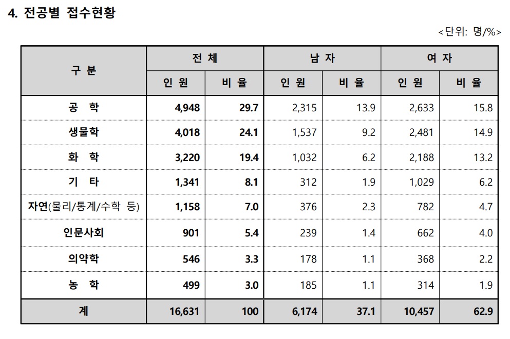 PEET, 8월15일 시험…통합 6년제에 '남은 기회는 2번'