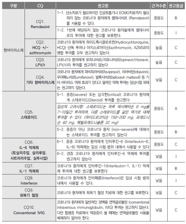 코로나19 치료, 렘데시비르 조건부·하이드록시 미권고