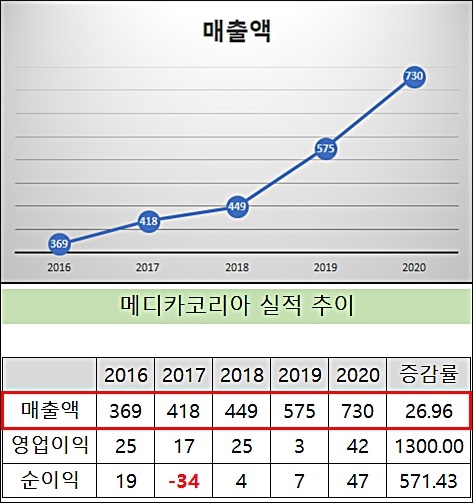 메디카코리아, 4년새 매출 2배 급증…1000억 청신호