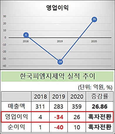 피엠지제약, 흑자 전환…R&D 성과 가시화