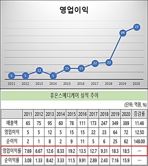 휴온스메디케어, 영업이익률 20% 육박…상장 탄력