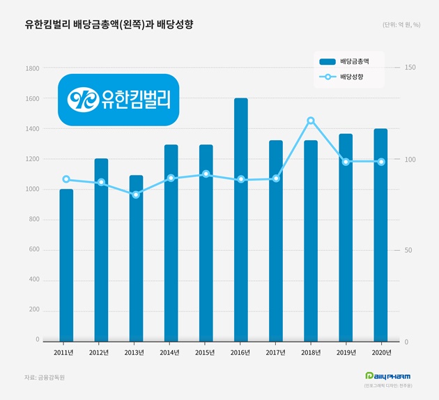 '알짜 관계사' 유한킴벌리, 유한양행에 배당금 430억