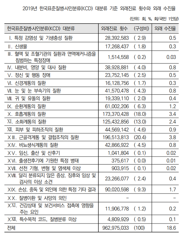국민 1인당 의사 외래진료 연간 17.2회…OECD 3배