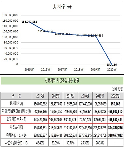 신풍제약, 차입금 제로 시대 개막…순현금 500억 돌파