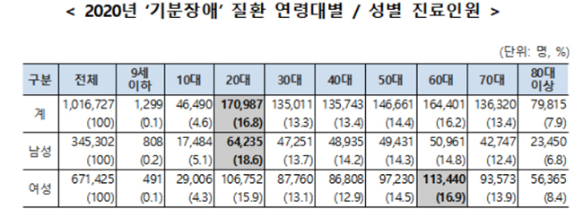 스트레스로 감정기복 심한 기분장애, 100만명 넘었다