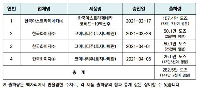개별 계약한 화이자 백신 125만도즈 출하 승인