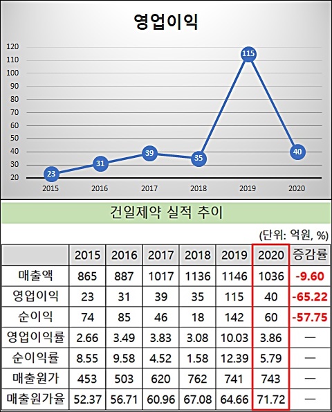 건일제약, 1년만에 수익성 악화…원가율 70% 돌파