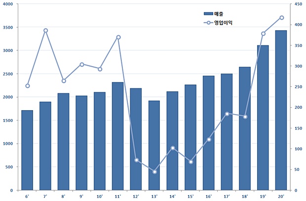 '코로나가 뭔가요'...한국얀센, 매출·영업익 역대 최대