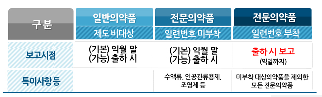 전문약 전환 '리도멕스' 일련번호 없을때 공급보고는?