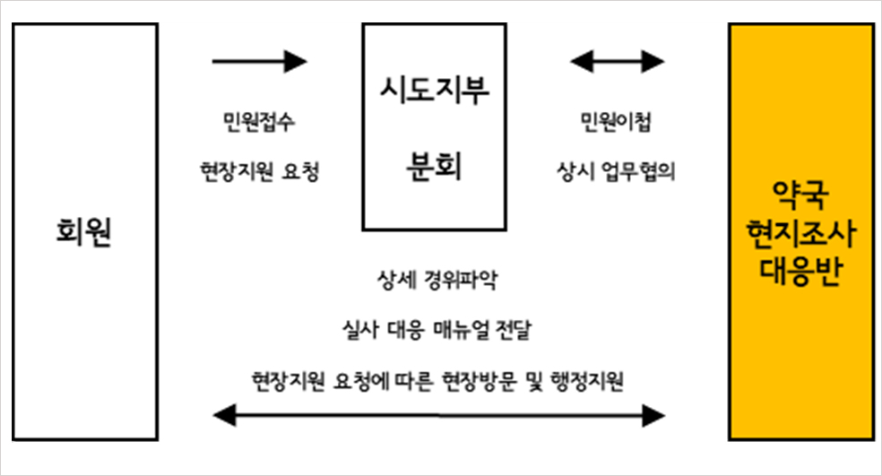 억울한 요양급여 현지조사 발생하면 약국으로 '출동'