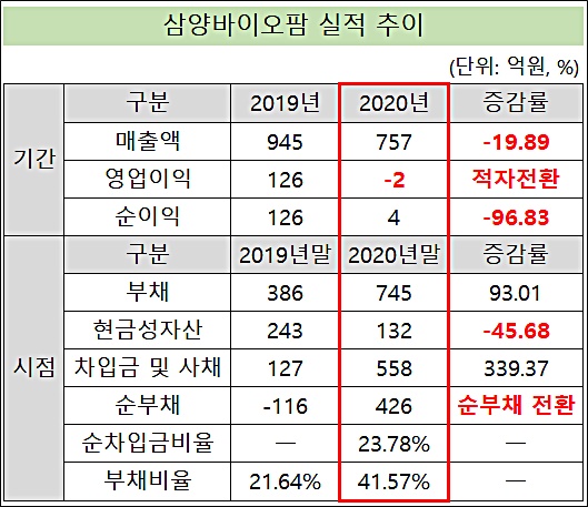 삼양바이오팜, 적자 전환…순부채 첫 발생 426억