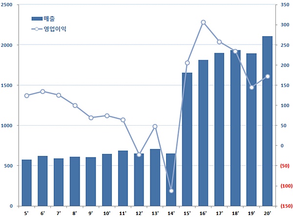 '큐시미아' 흥행몰이...알보젠코리아, 매출 2천억 돌파