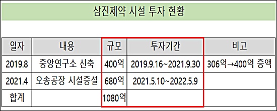 삼진제약, 1080억 투자 동력…연평균 363억 '영업익' 