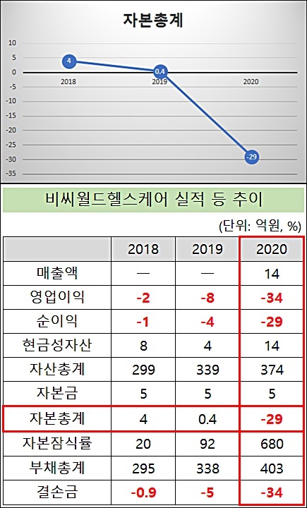 비씨월드헬스케어, 완전자본잠식 발생...돌파구 있을까