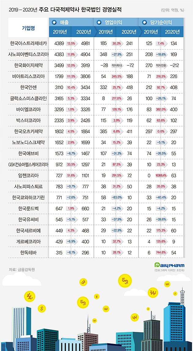 코로나에도...다국적제약사, 3곳 중 2곳 수익성개선