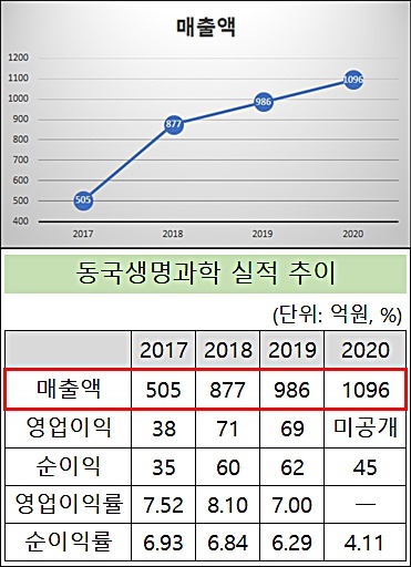 동국생명과학, 분사 3년만에 천억 돌파…IPO 탄력