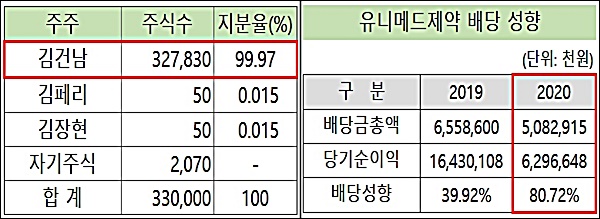 김건남 유니메드 대표, 순익 63억 중 51억 배당금 챙겨