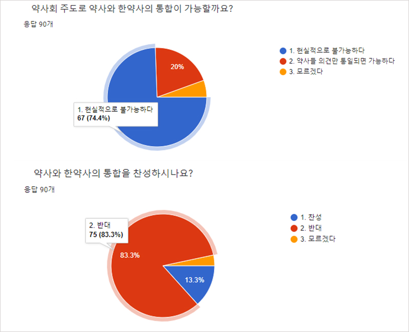 약사 74.4% "통합약사 추진 현실적으로 불가능"