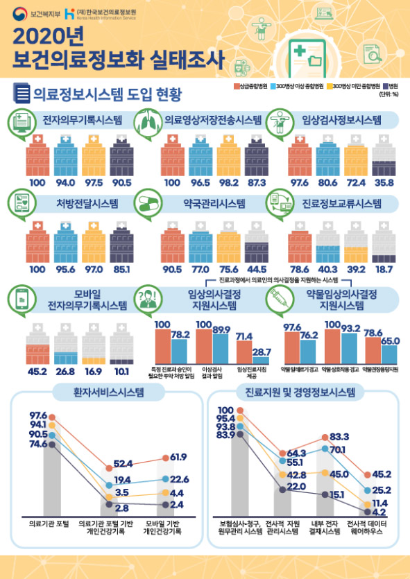 병원 전자의무기록 사용률 높아…진료정보 67% 제공