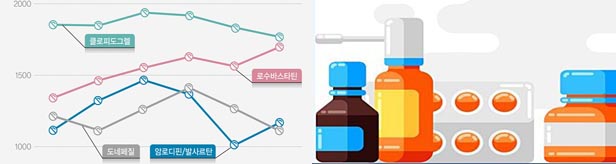 시장 커져도 제네릭 평균 매출 '뚝'...캐시카우의 배신