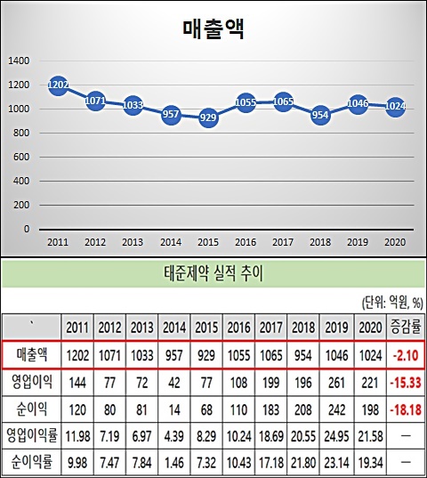 태준제약, 10년간 외형 정체…성장성 '물음표'