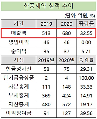 한풍제약, 첫 실적 공개…'외형 33%↑·700억 눈앞'