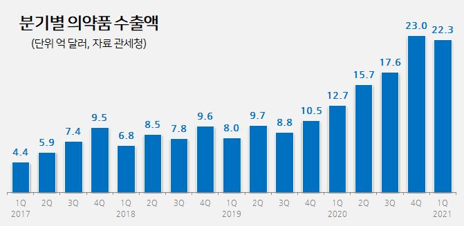 올해도 의약품 수출 호조세 지속…2분기 연속 흑자