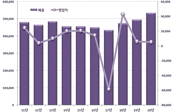 한국노바티스, 연매출 5천억 돌파...다국적사 선두 