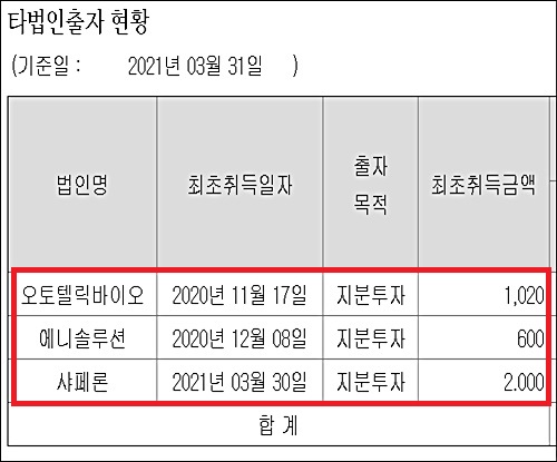 상장 새내기 국전약품, 4개월새 벤처 투자 3건 단행