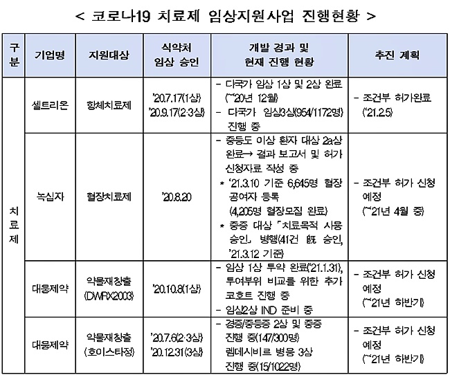 "코로나 백신, 세계경쟁 심화에도 국산 백신허가 요원"
