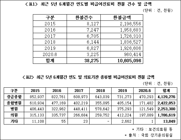 코로나 검사부터 경증진료까지...비급여 환불사례는