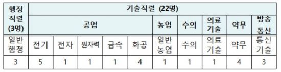 특허청, 6급 약무직 전문 심사관 4명 채용