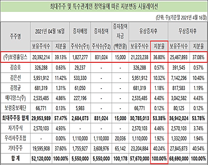 최대주주 보령홀딩스, 보령 1000억 유증 절반만 참여