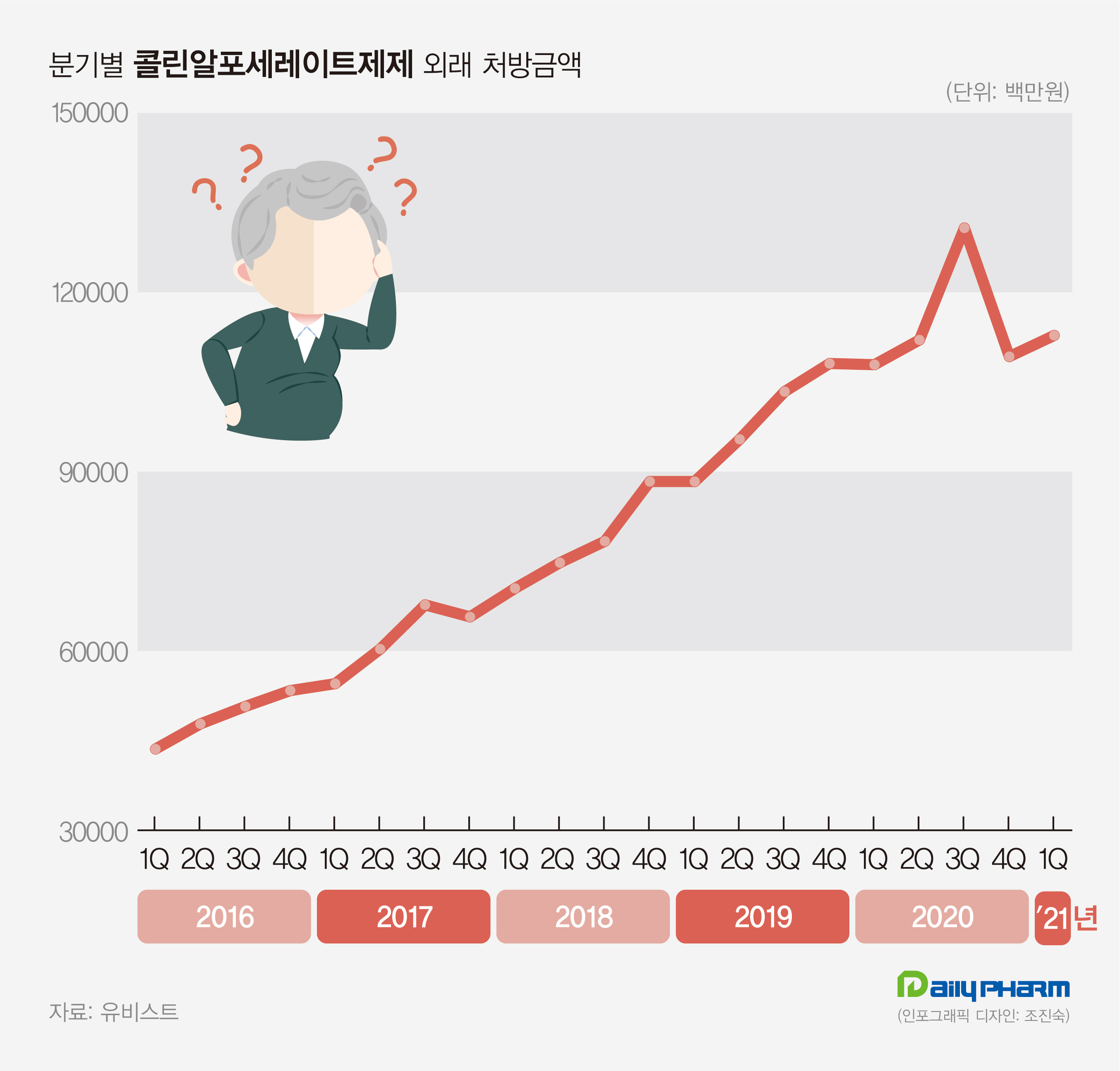 '콜린알포' 1분기 1130억...정부 압박에도 식지않는 인기