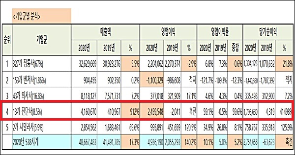 삼성로직스-씨젠, 1조 클럽 등극…진단기업 성장 주도