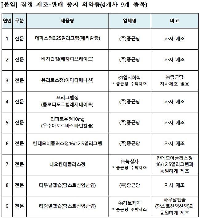 종근당도 GMP 위반 적발…임의제조 9개 품목 판매중지