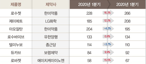 "신약보다 낫네"...국내개발 복합신약 효자노릇 '톡톡' 