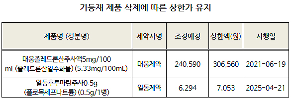 알리콕시브 1년후 10% 인하…칸시다스는 2년후 23.5%↓