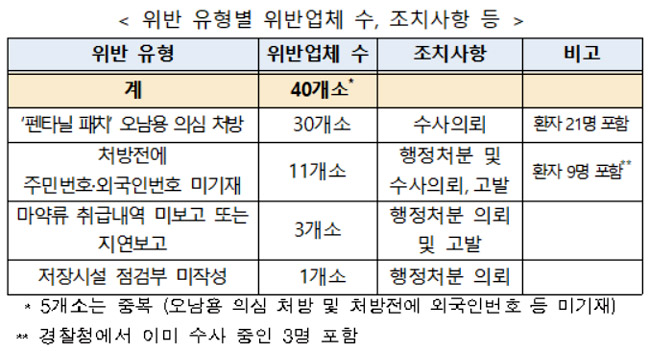 마약류 '펜타닐패치' 오남용 처방 등 의료기관 40곳 적발