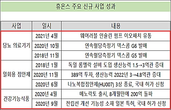 휴온스의 추진력…당뇨·건기식 신사업 잇단 확장