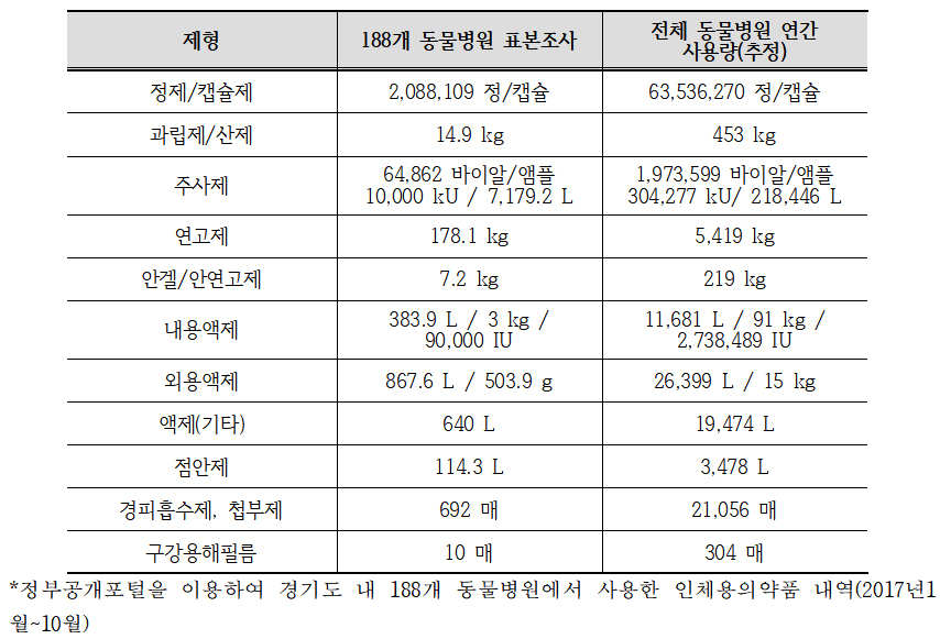 동물약국협회 "수의사 인체용의약품 조제는 불법"