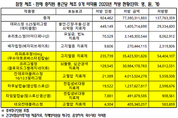 GMP 위반 적발 종근당 9품목 작년 92만명에 처방