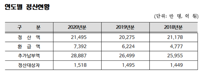 보수 늘어난 직장인 882만명, 이달 건보료 추가납부